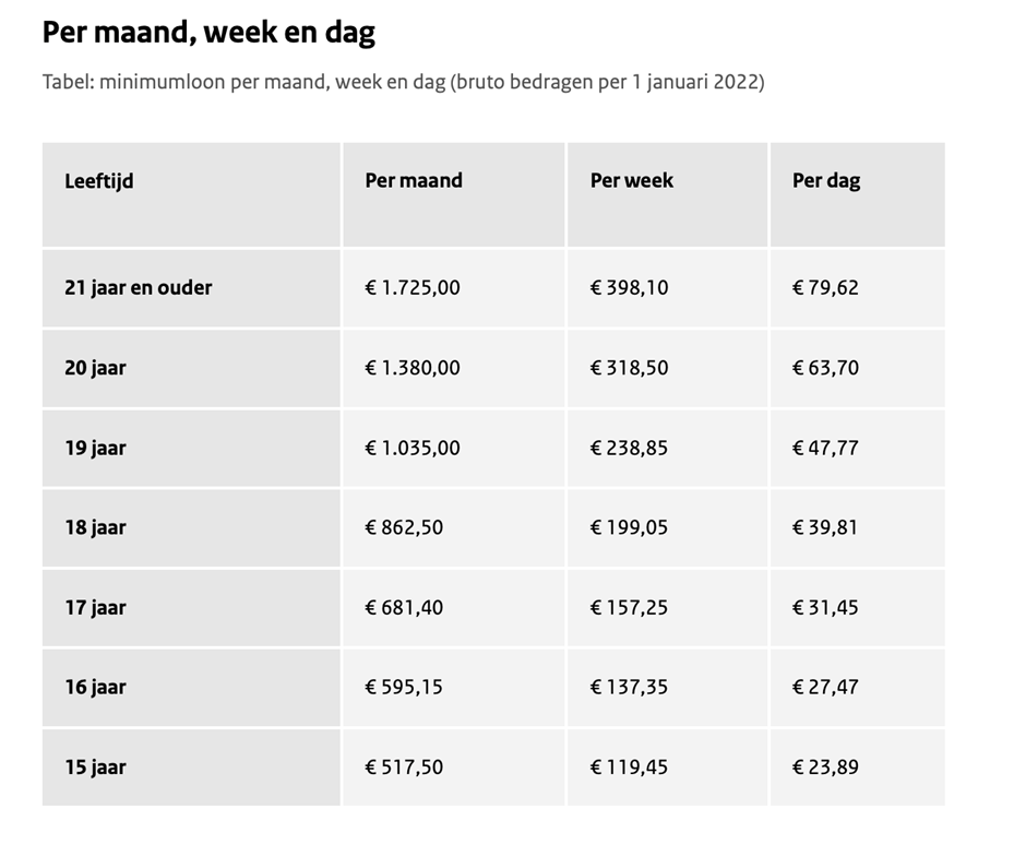 Minimumloon-per-dag-week-maand-1-jan-2022.png